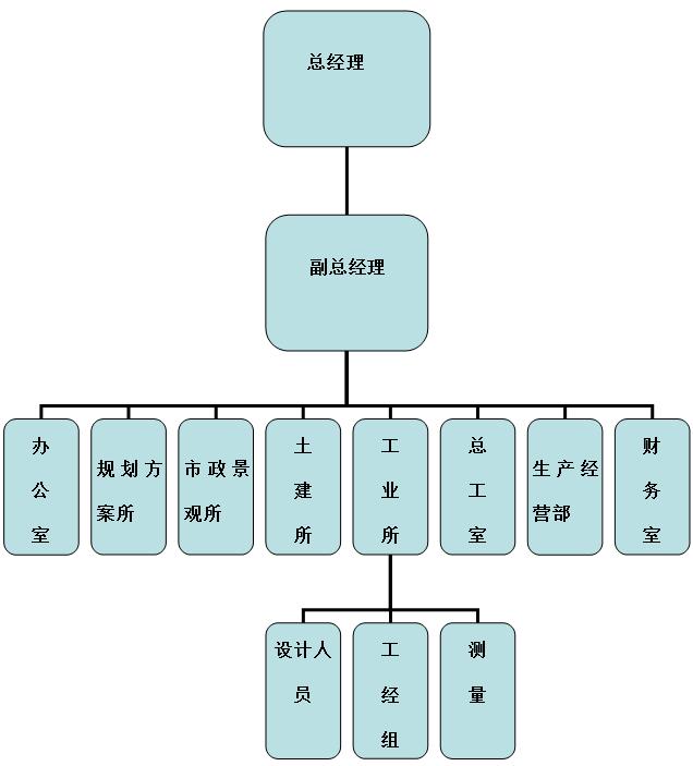 組織機構圖